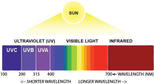 Extend the lifespan of your touch screen and LCD ——Using Anti-UV materials Extend the lifespan of your touch screen and LCD ——Using Anti-UV materials